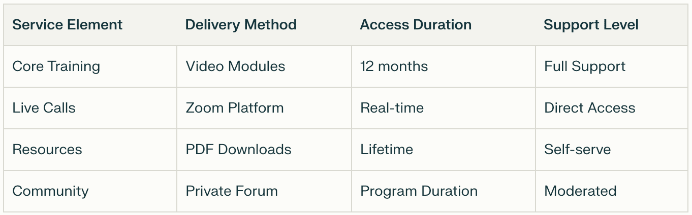 A table outlining services, methods, and durations for Service Inclusions in coaching.